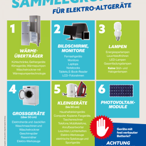 Übersicht der 6 Sammelgruppen für Elektro-Altgeräte